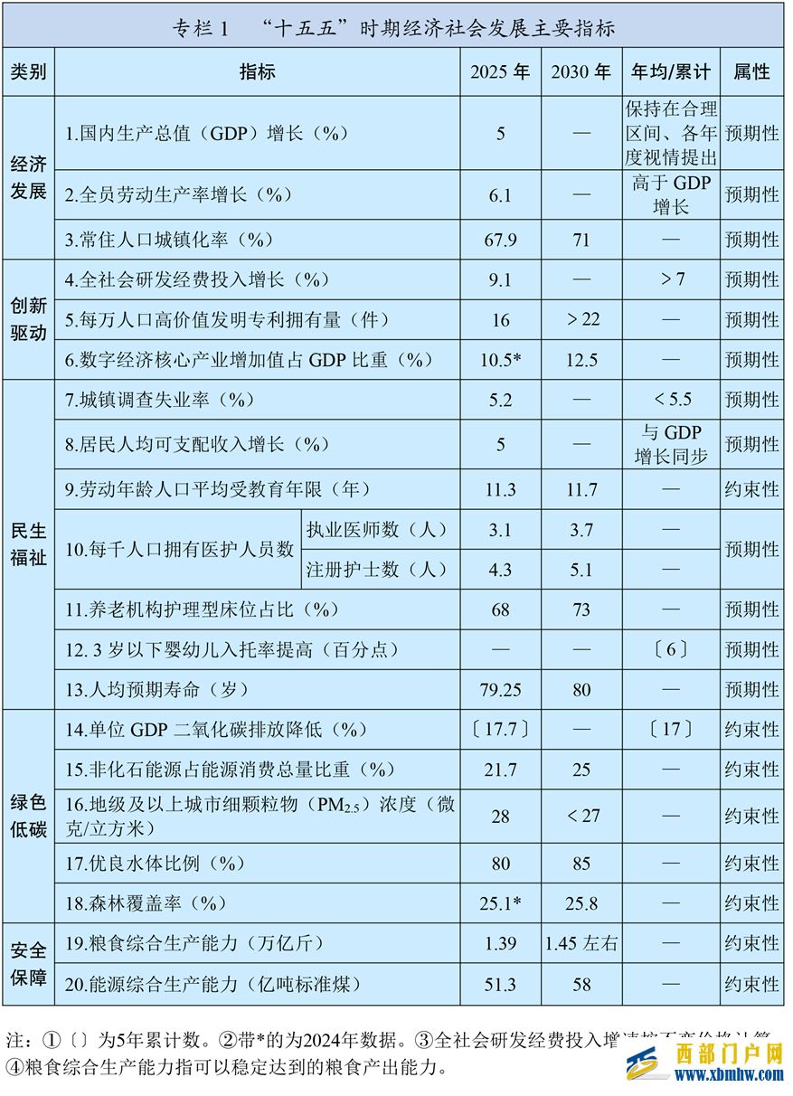 中华人民共和国国民经济和社会发展第十五个五年规划纲要